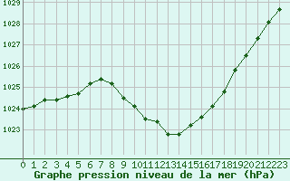 Courbe de la pression atmosphrique pour Trento