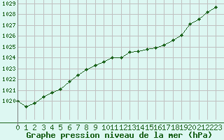 Courbe de la pression atmosphrique pour Dourbes (Be)