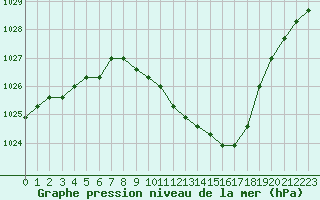 Courbe de la pression atmosphrique pour Manlleu (Esp)