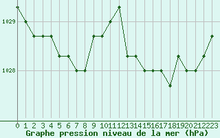 Courbe de la pression atmosphrique pour Croisette (62)