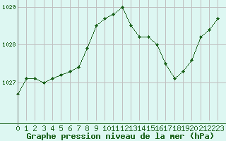 Courbe de la pression atmosphrique pour Herserange (54)