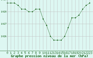 Courbe de la pression atmosphrique pour Elsenborn (Be)