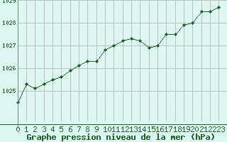 Courbe de la pression atmosphrique pour Ouessant (29)