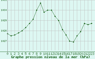 Courbe de la pression atmosphrique pour La Javie (04)