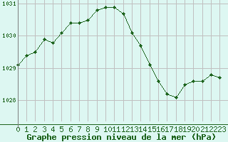 Courbe de la pression atmosphrique pour Crest (26)