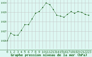 Courbe de la pression atmosphrique pour Sandillon (45)