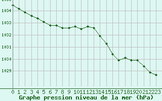 Courbe de la pression atmosphrique pour Landivisiau (29)