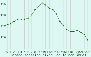 Courbe de la pression atmosphrique pour Saint-Quentin (02)