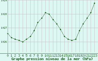 Courbe de la pression atmosphrique pour Nonaville (16)