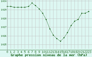 Courbe de la pression atmosphrique pour Nyon-Changins (Sw)