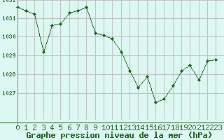 Courbe de la pression atmosphrique pour Villanueva de Crdoba