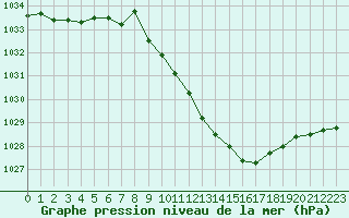 Courbe de la pression atmosphrique pour Meiningen