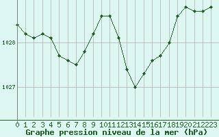 Courbe de la pression atmosphrique pour Mont-de-Marsan (40)