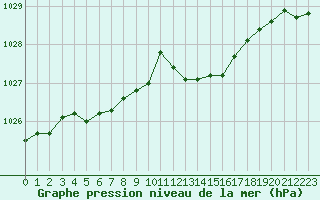 Courbe de la pression atmosphrique pour Miribel-les-Echelles (38)