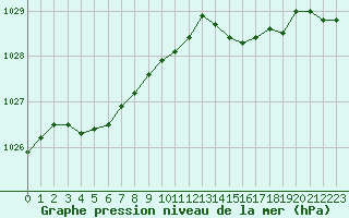 Courbe de la pression atmosphrique pour Cap Ferret (33)