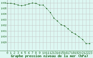 Courbe de la pression atmosphrique pour Goerlitz