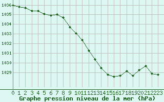 Courbe de la pression atmosphrique pour Fribourg (All)