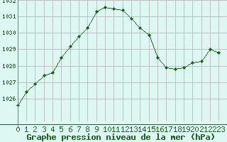 Courbe de la pression atmosphrique pour Gourdon (46)