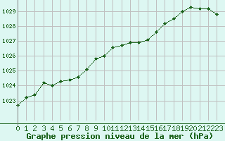 Courbe de la pression atmosphrique pour Grardmer (88)