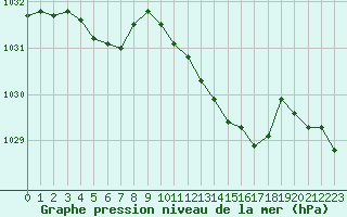 Courbe de la pression atmosphrique pour Charleroi (Be)