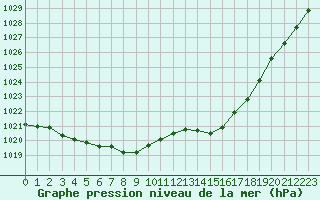 Courbe de la pression atmosphrique pour Angliers (17)