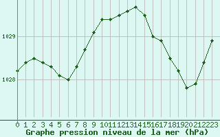 Courbe de la pression atmosphrique pour Ouessant (29)