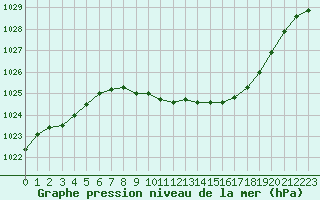 Courbe de la pression atmosphrique pour Bjuroklubb