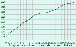 Courbe de la pression atmosphrique pour Per repuloter