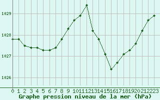 Courbe de la pression atmosphrique pour Ciudad Real (Esp)