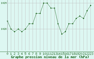 Courbe de la pression atmosphrique pour Le Mesnil-Esnard (76)