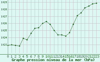 Courbe de la pression atmosphrique pour Payerne (Sw)