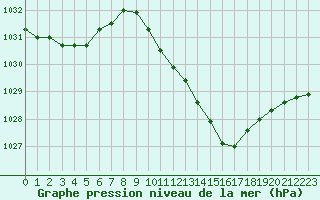 Courbe de la pression atmosphrique pour Muret (31)