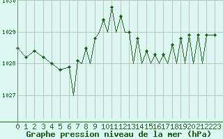 Courbe de la pression atmosphrique pour Bournemouth (UK)