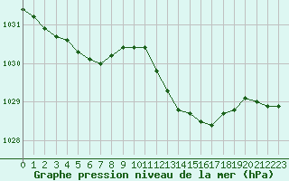 Courbe de la pression atmosphrique pour Avord (18)