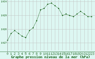 Courbe de la pression atmosphrique pour Lhospitalet (46)