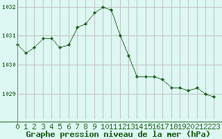 Courbe de la pression atmosphrique pour Vias (34)