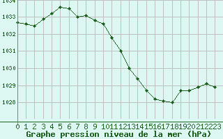 Courbe de la pression atmosphrique pour Neusiedl am See