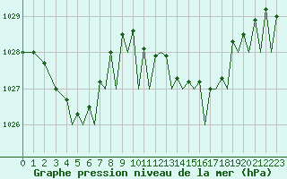 Courbe de la pression atmosphrique pour Bilbao (Esp)
