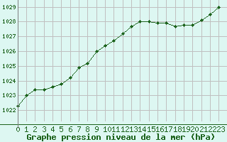 Courbe de la pression atmosphrique pour Deauville (14)