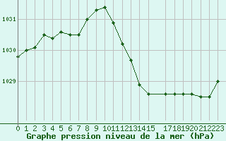 Courbe de la pression atmosphrique pour Sermange-Erzange (57)