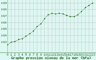 Courbe de la pression atmosphrique pour Cazaux (33)