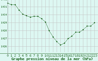 Courbe de la pression atmosphrique pour Locarno (Sw)