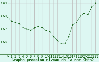 Courbe de la pression atmosphrique pour Saint-Hubert (Be)