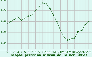 Courbe de la pression atmosphrique pour Pertuis - Grand Cros (84)