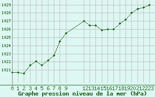 Courbe de la pression atmosphrique pour Florennes (Be)