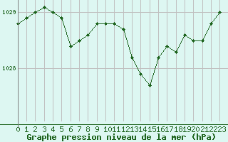 Courbe de la pression atmosphrique pour Chlons-en-Champagne (51)