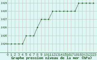 Courbe de la pression atmosphrique pour Biache-Saint-Vaast (62)