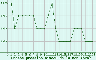 Courbe de la pression atmosphrique pour Thnes (74)