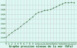 Courbe de la pression atmosphrique pour Forceville (80)