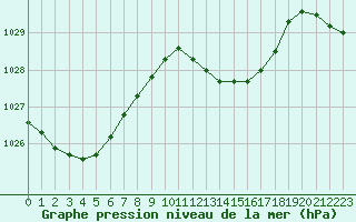 Courbe de la pression atmosphrique pour Montauban (82)